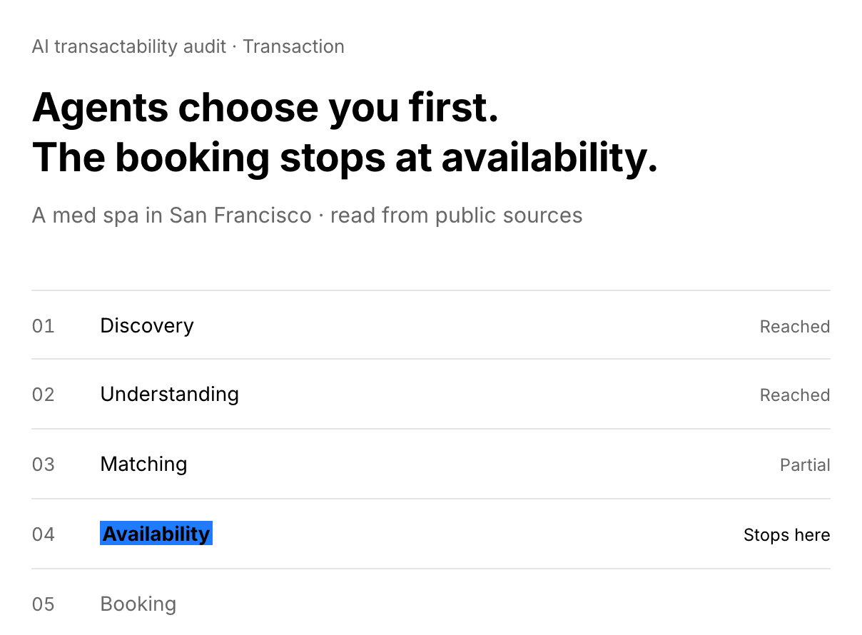 An AI transactability audit for an example med spa: stages one and two reached, matching partial, availability stamped as the point where the booking stops, and the booking itself cut off by the torn edge of the sheet.